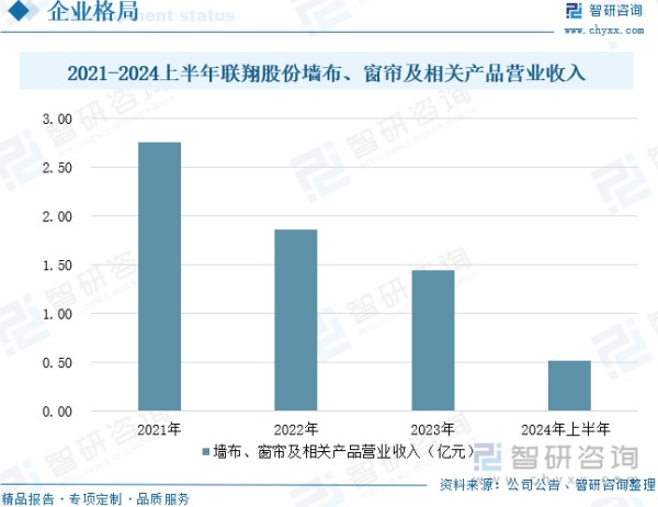 2021-2024上半年联翔股份墙布、窗帘及相关产品营业收入
