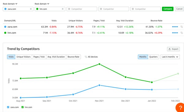 semrush 竞争对手季节性报告