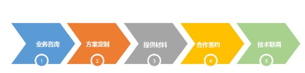 接口接入流程.png