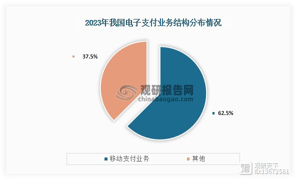 移动支付是电子支付的一种，在电子支付占比较高。根据数据显示，2023年我国银行共处理电子支付业务2961.63亿笔，其中移动支付业务1851.47亿笔，占比达到了62.5%。