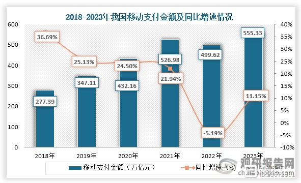 从金额来看，从2018年到2023年之间，除2022金额有所下降之外，其余年份移动支付金额均为增长趋势，到2023年我国移动支付金额为555.33万亿元，同比增长11.15%。