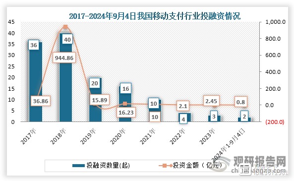 从投融资情况来看，2018年我国移动支付投融资事件和金额达到顶峰，在此之后，我国移动支付行业投融资事件和金额一直为下降趋势，到2023年我国移动支付共发生3起投融资事件，投融资金额为2.45亿元；2024年1-9月4日我国移动支付行业发生2起投融资事件，投融资金额为0.8亿元。