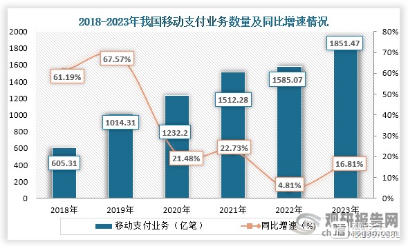 具体来看，近些我国移动支付业务数量一直为增长趋势，2018年到2023年我国移动支付业务数量从605.31亿笔增长到了1851.47亿笔，连续六年稳定增长。