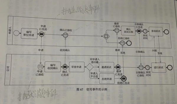 03-使用流程事件的例子.jpeg