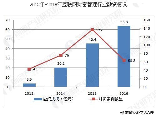财富管理