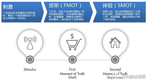 传统消费者决策过程