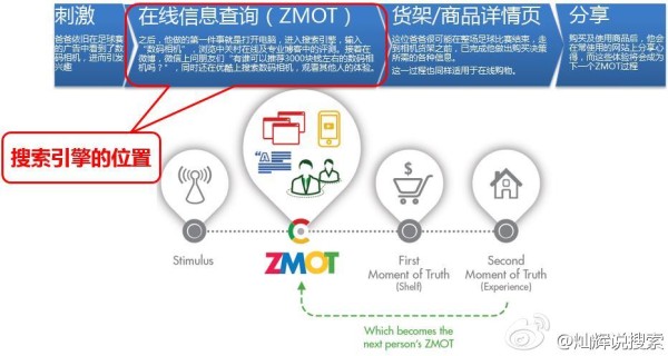 搜索引擎和ZMOT