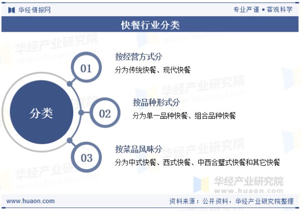 快餐行业分类