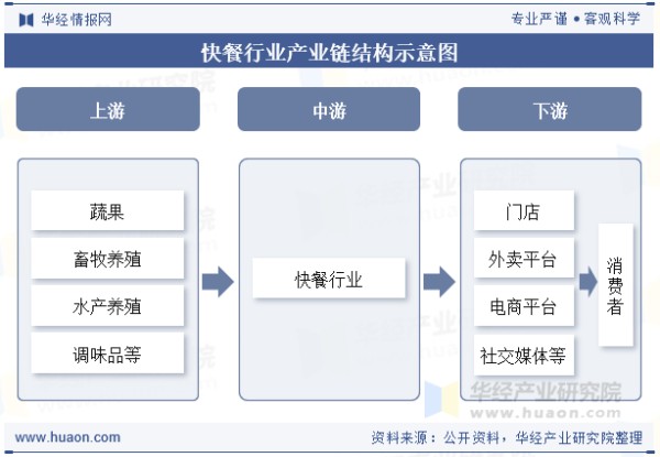 快餐行业产业链结构示意图