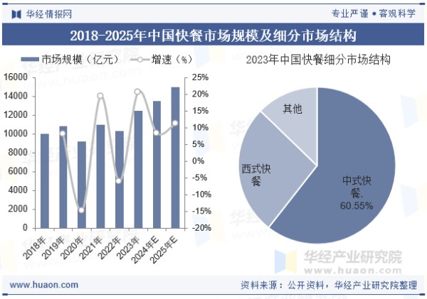 2018-2025年中国快餐市场规模及细分市场结构