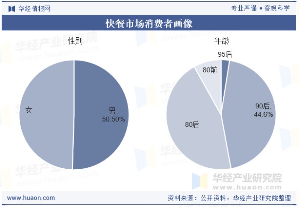 快餐市场消费者画像