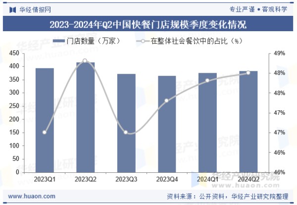 2023-2024年Q2中国快餐门店规模季度变化情况