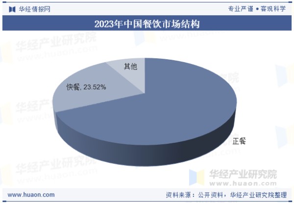 2023年中国餐饮市场结构