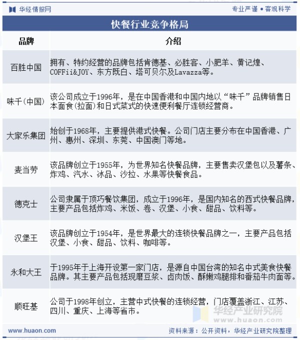 快餐行业竞争格局
