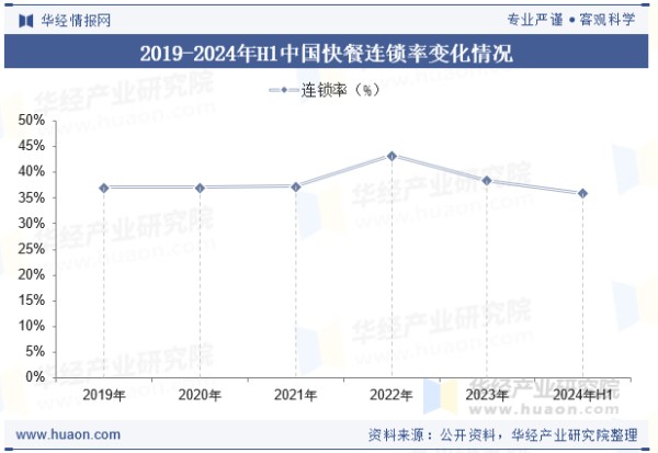 2019-2024年H1中国快餐连锁率变化情况