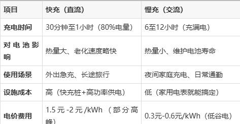 汽车充电快充好还是慢充好？看完数据和使用场景答案很明显-有驾