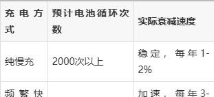 汽车充电快充好还是慢充好？看完数据和使用场景答案很明显-有驾