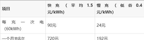 汽车充电快充好还是慢充好？看完数据和使用场景答案很明显-有驾