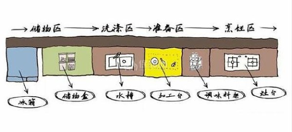 4种黄金厨房的布局 选择一种照着装准没错