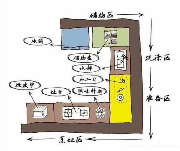 4种黄金厨房的布局 选择一种照着装准没错