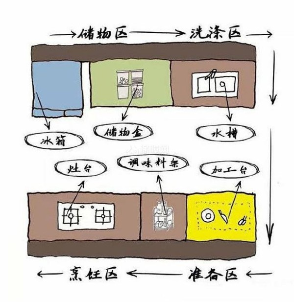 4种黄金厨房的布局 选择一种照着装准没错