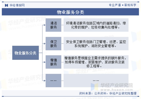 物业服务分类