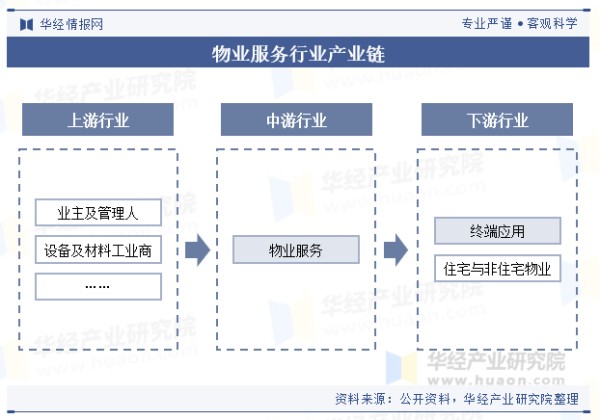 物业服务行业产业链