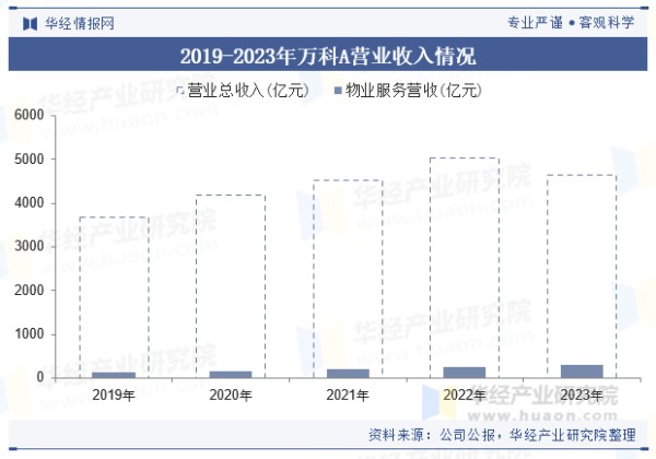 2019-2023年万科A营业收入情况