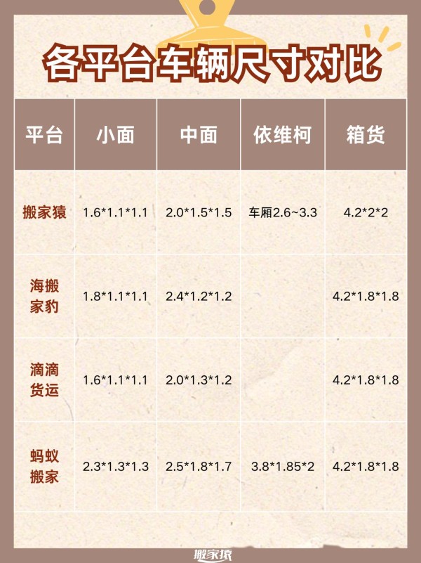 最全搬家平台选择攻略来了~搬家猿vs货拉拉vs蓝犀牛 #搬家# #搬家猿# #搬家公司# - 要搬家了各大搬家平台鱼龙混杂根本不知道怎么选 ✨小猿今天这篇经验贴教你搬家不踩坑~ 附各平台车辆尺寸对比，看看哪个最适合你 1.搬家猿：价格透明，服务质量好~ 2.海豹搬家：师傅很好说话，一口价！ 3.滴滴货运：便宜，但大件不可装 4.蚂蚁搬家：老品牌，配套服务多 5.吉米搬家：价格偏高，营销到位 6.蓝犀牛搬家：擅长日式搬家，服务评价好 7.快狗打车：价格略高 8.货拉拉搬家:行业top，便宜但容易被加价 *以上排名不分前后，其他平台的搬家体验欢迎大家补充~ 有任何搬家相关问题都可以咨询小猿 @搬家猿 ✨主页持续更新搬家干货|乔迁仪式|生活知识等精彩内容✨-有驾
