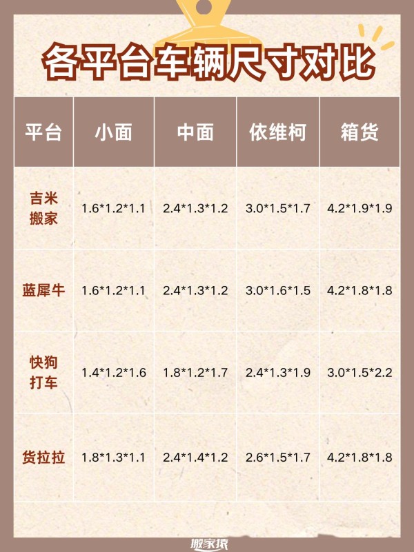 最全搬家平台选择攻略来了~搬家猿vs货拉拉vs蓝犀牛 #搬家# #搬家猿# #搬家公司# - 要搬家了各大搬家平台鱼龙混杂根本不知道怎么选 ✨小猿今天这篇经验贴教你搬家不踩坑~ 附各平台车辆尺寸对比，看看哪个最适合你 1.搬家猿：价格透明，服务质量好~ 2.海豹搬家：师傅很好说话，一口价！ 3.滴滴货运：便宜，但大件不可装 4.蚂蚁搬家：老品牌，配套服务多 5.吉米搬家：价格偏高，营销到位 6.蓝犀牛搬家：擅长日式搬家，服务评价好 7.快狗打车：价格略高 8.货拉拉搬家:行业top，便宜但容易被加价 *以上排名不分前后，其他平台的搬家体验欢迎大家补充~ 有任何搬家相关问题都可以咨询小猿 @搬家猿 ✨主页持续更新搬家干货|乔迁仪式|生活知识等精彩内容✨-有驾