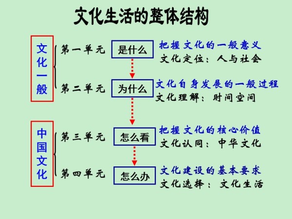 文化生活《体味文化》课件.ppt_第1页
