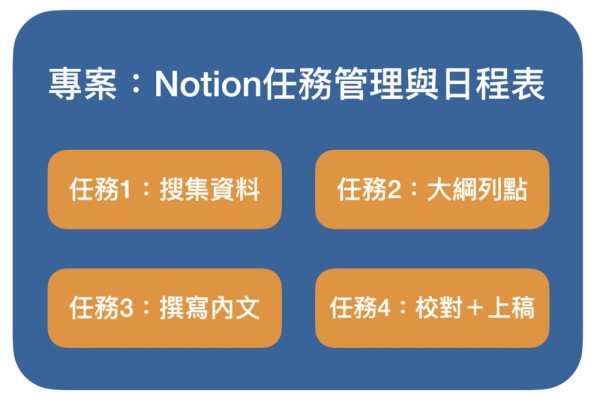專案vs任務-1