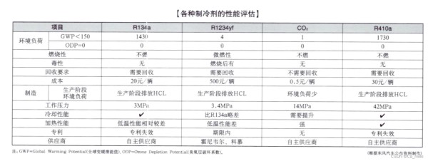 制冷剂的性能评估
