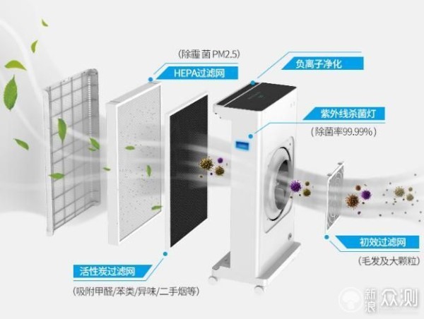 空气净化器的工作原理是什么？什么品牌好？_新浪众测