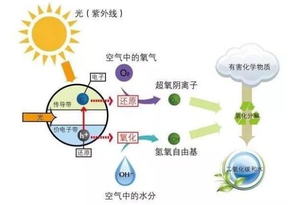 空气净化中常用的几种方法你了解多少JDB电子？(图6)