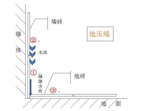 卫生间瓷砖怎么铺？这两种铺砖方式你要知道！别被工头坑了还乐呵