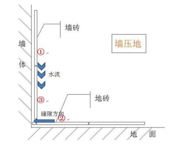 卫生间瓷砖怎么铺？这两种铺砖方式你要知道！别被工头坑了还乐呵