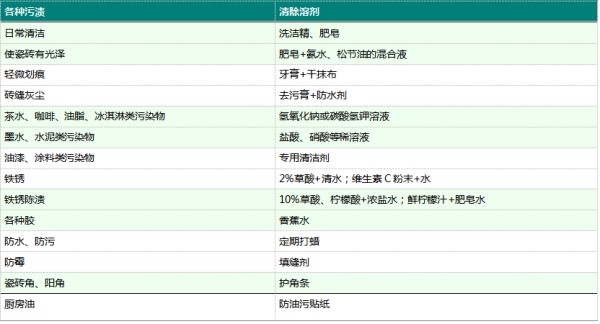 创锐陶瓷 瓷砖保养有妙招_12