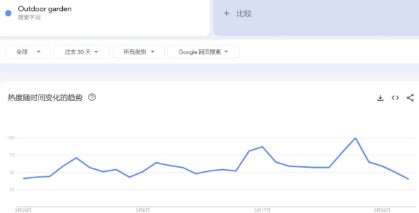 小类目大需求，老外就爱摆弄庭院花园，增长千亿美元市场！