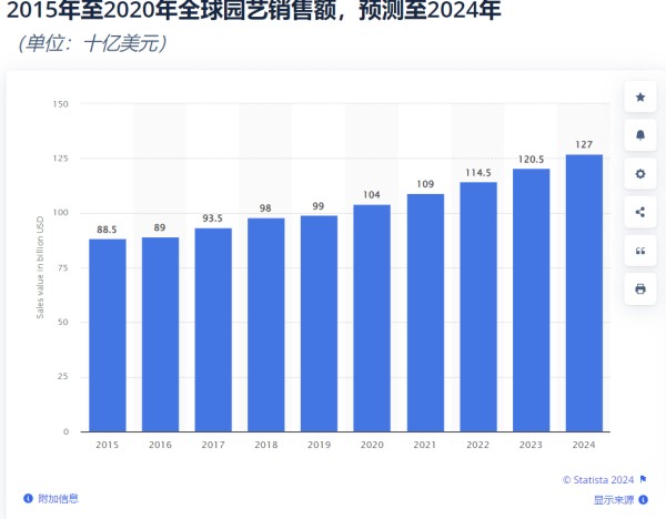小类目大需求，老外就爱摆弄庭院花园，增长千亿美元市场！