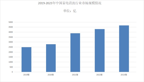 家电清洗行业前景分析