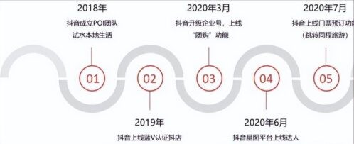 抖音本地生活运营方案(抖音本地生活服务经营指南)插图1