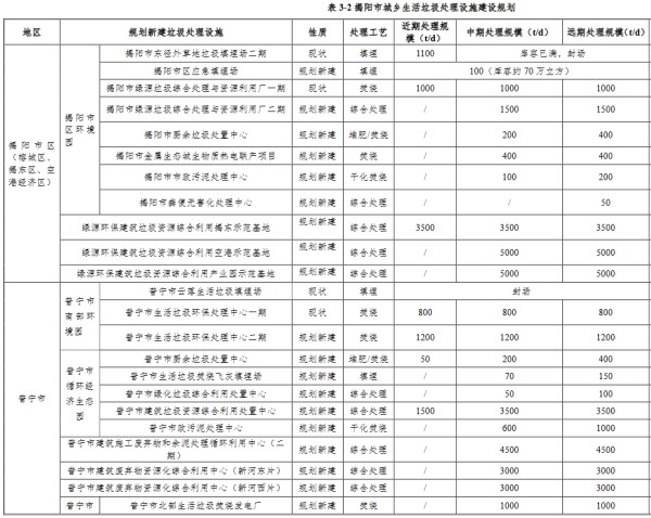 揭阳市城乡生活垃圾收运处理设施专项规划印发！