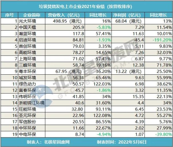 几欢几愁？19家垃圾焚烧发电上市企业2021年业绩汇总 光大环境领跑！