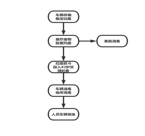 疫情期间 蒲姜岭生活垃圾焚烧发电厂如何处置垃圾？