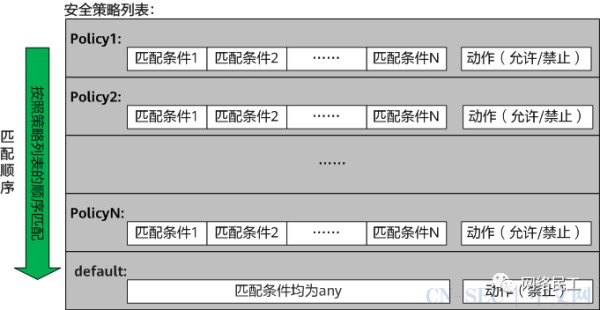 什么是安全策略?如何创建安全策略?