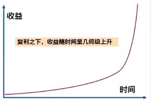 随着时间积累指数上升