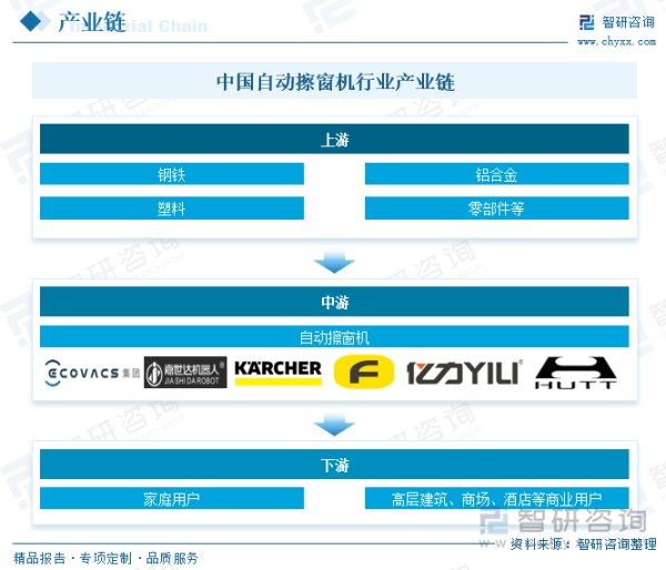 中国自动擦窗机行业产业链