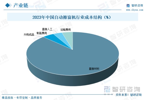 2023年中国自动擦窗机行业成本结构（%）