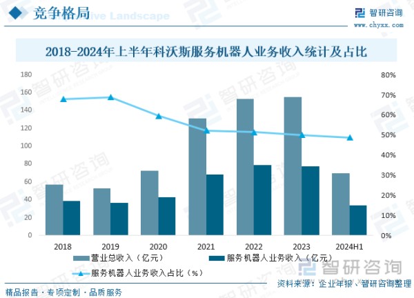 2018-2024年上半年科沃斯服务机器人业务收入统计及占比
